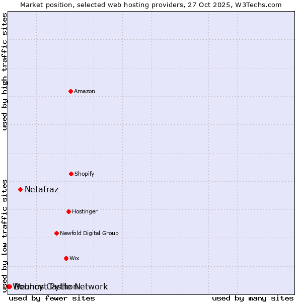 Market position of Netafraz vs. Bouncy Castle Network vs. Webhost Python