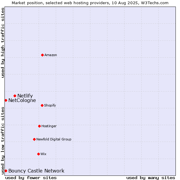 Market position of Netlify vs. Bouncy Castle Network vs. NetCologne