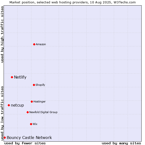 Market position of Netlify vs. netcup vs. Bouncy Castle Network