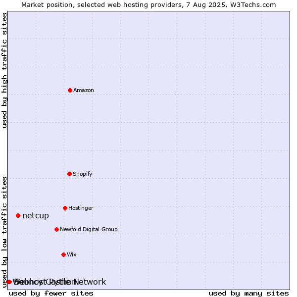 Market position of netcup vs. Bouncy Castle Network vs. Webhost Python