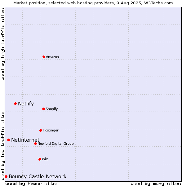 Market position of Netlify vs. Netinternet vs. Bouncy Castle Network