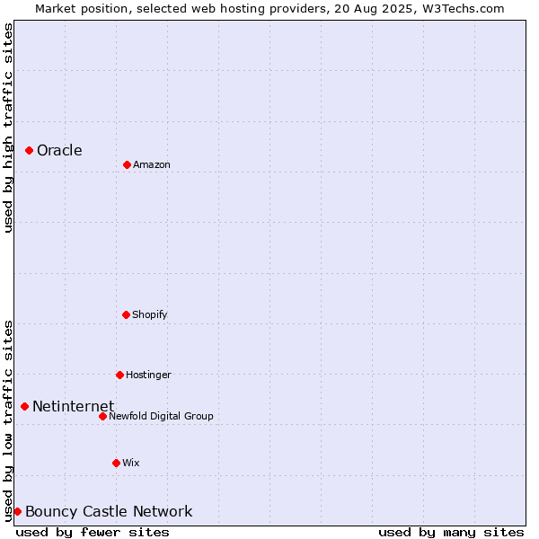 Market position of Oracle vs. Netinternet vs. Bouncy Castle Network