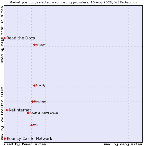 Market position of Netinternet vs. Bouncy Castle Network vs. Read the Docs