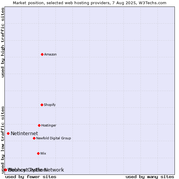 Market position of Netinternet vs. Bouncy Castle Network vs. Webhost Python