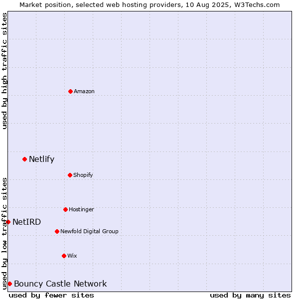 Market position of Netlify vs. Bouncy Castle Network vs. NetIRD