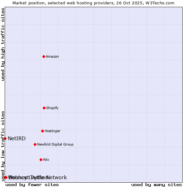 Market position of Bouncy Castle Network vs. Webhost Python vs. NetIRD
