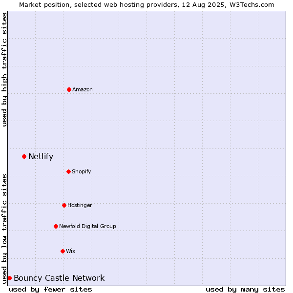 Market position of Netlify vs. Bouncy Castle Network