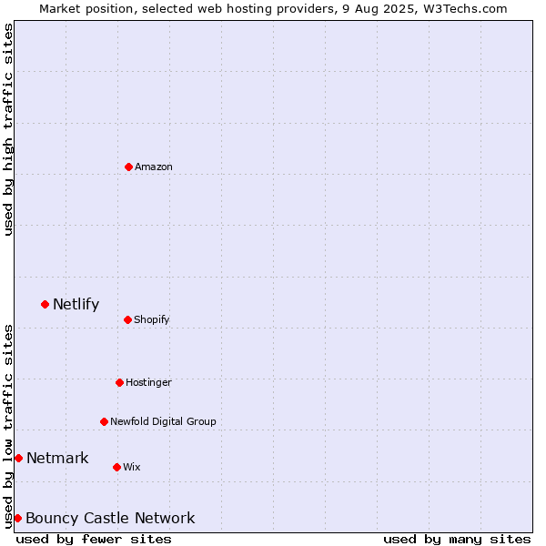 Market position of Netlify vs. Netmark vs. Bouncy Castle Network