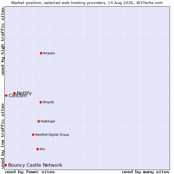 Market position of Netlify vs. Cellcom vs. Bouncy Castle Network