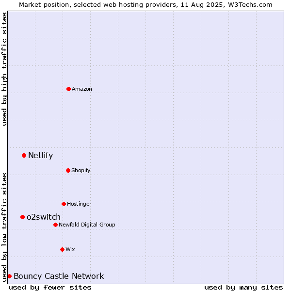 Market position of Netlify vs. o2switch vs. Bouncy Castle Network