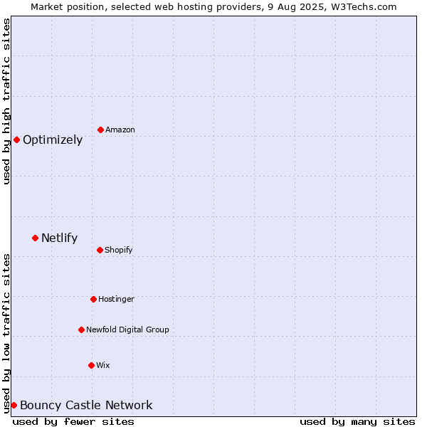 Market position of Netlify vs. Optimizely vs. Bouncy Castle Network