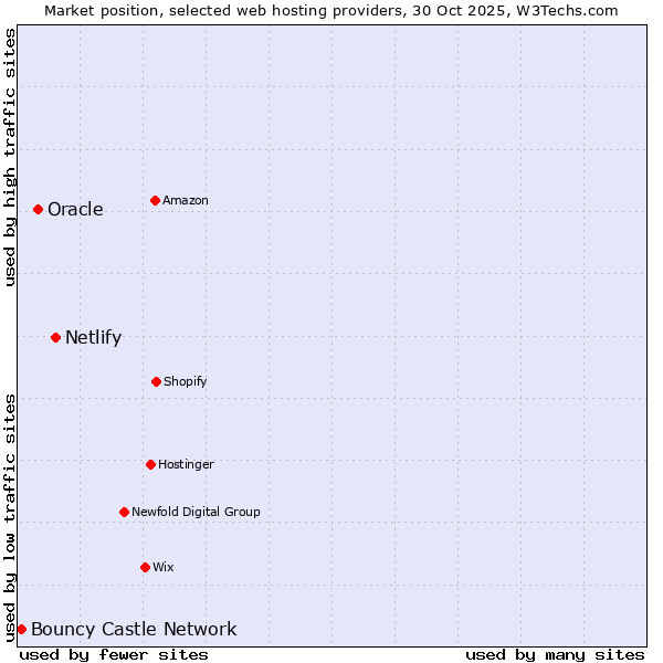 Market position of Netlify vs. Oracle vs. Bouncy Castle Network