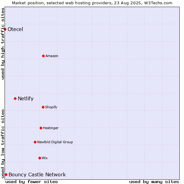 Market position of Netlify vs. Bouncy Castle Network vs. Otecel