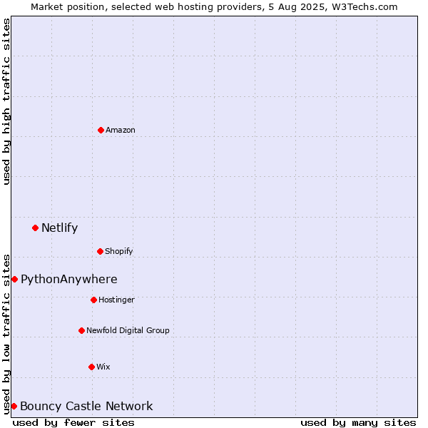Market position of Netlify vs. PythonAnywhere vs. Bouncy Castle Network