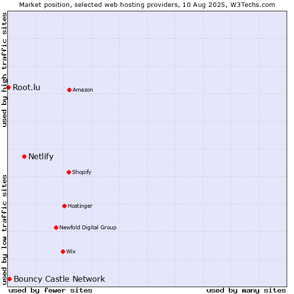 Market position of Netlify vs. Bouncy Castle Network vs. Root.lu