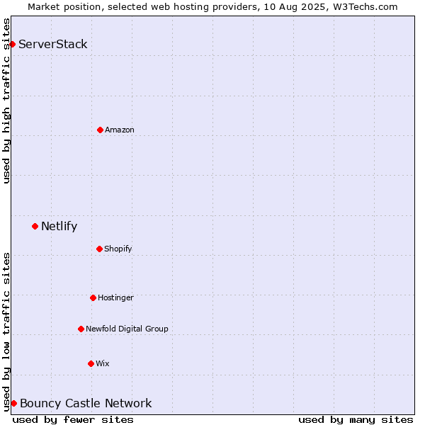 Market position of Netlify vs. Bouncy Castle Network vs. ServerStack
