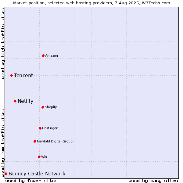 Market position of Netlify vs. Tencent vs. Bouncy Castle Network