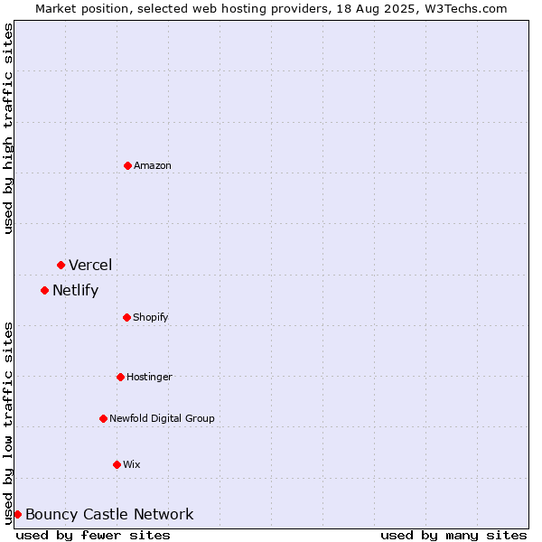 Market position of Vercel vs. Netlify vs. Bouncy Castle Network