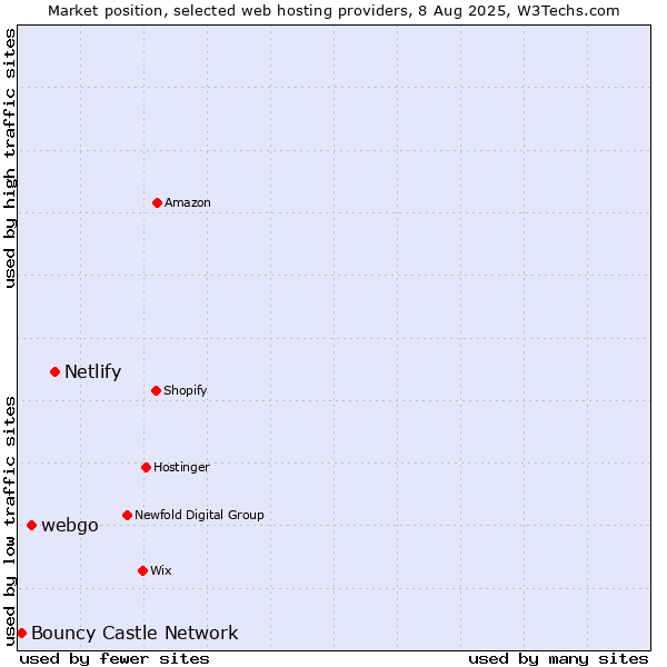 Market position of Netlify vs. webgo vs. Bouncy Castle Network