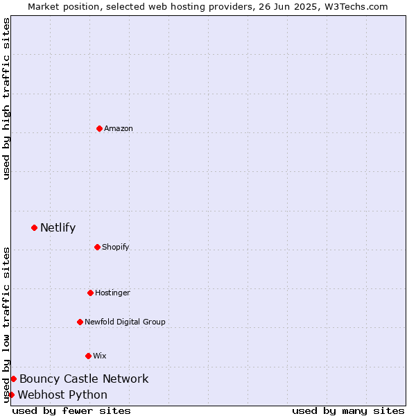 Market position of Netlify vs. Bouncy Castle Network vs. Webhost Python
