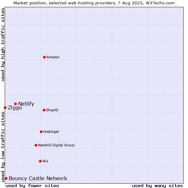 Market position of Netlify vs. Bouncy Castle Network vs. Ziggo