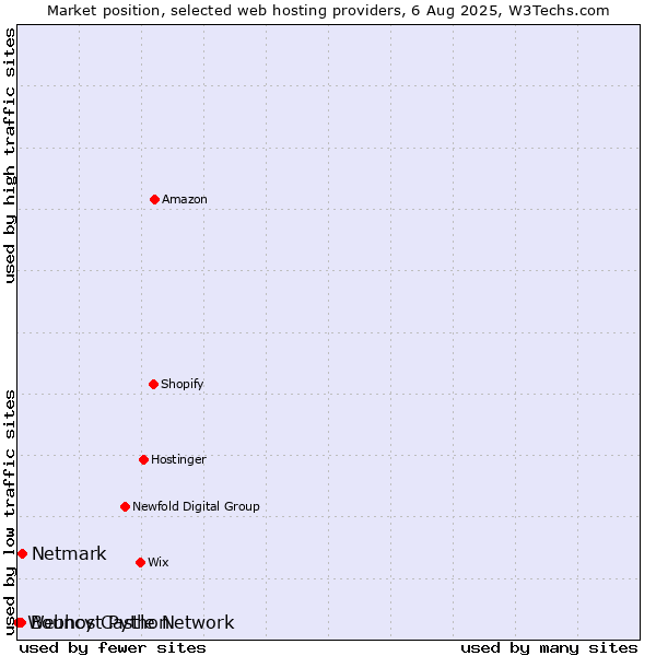 Market position of Netmark vs. Bouncy Castle Network vs. Webhost Python