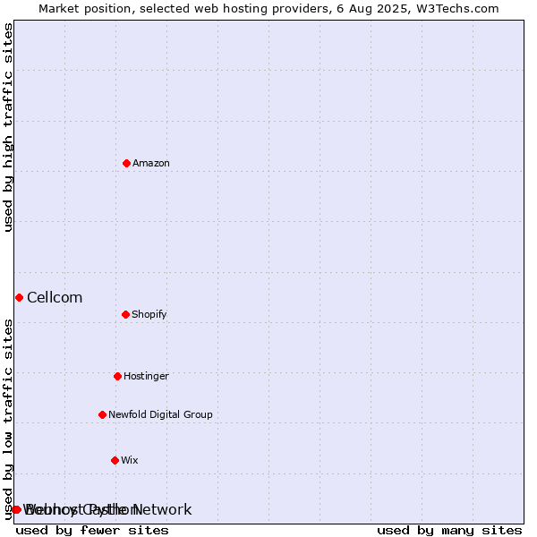Market position of Cellcom vs. Bouncy Castle Network vs. Webhost Python