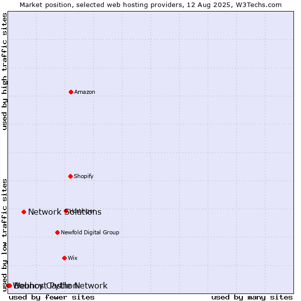 Market position of Network Solutions vs. Bouncy Castle Network vs. Webhost Python