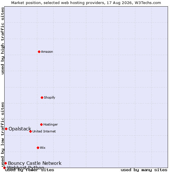 Market position of Opalstack vs. Bouncy Castle Network vs. Webhost Python