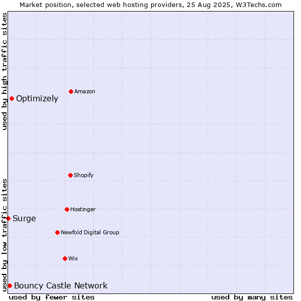 Market position of Optimizely vs. Bouncy Castle Network vs. Surge