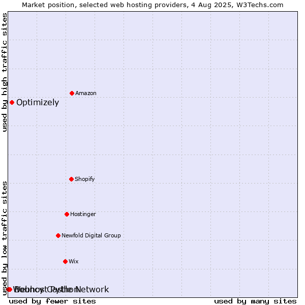 Market position of Optimizely vs. Bouncy Castle Network vs. Webhost Python