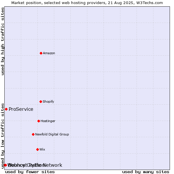Market position of ProService vs. Bouncy Castle Network vs. Webhost Python
