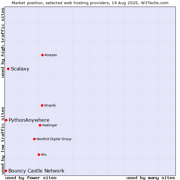 Market position of Scalaxy vs. PythonAnywhere vs. Bouncy Castle Network
