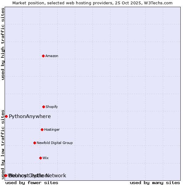Market position of PythonAnywhere vs. Bouncy Castle Network vs. Webhost Python