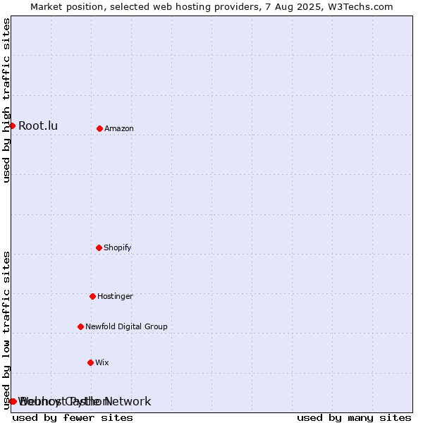 Market position of Bouncy Castle Network vs. Root.lu vs. Webhost Python