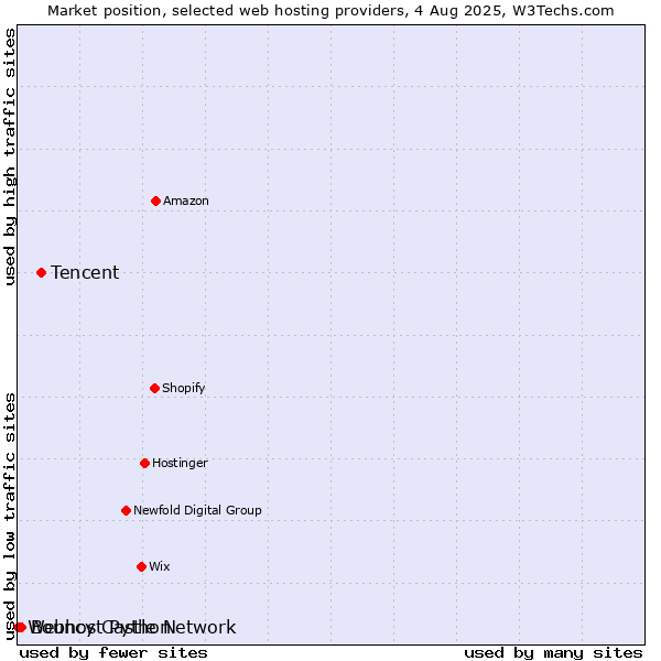 Market position of Tencent vs. Bouncy Castle Network vs. Webhost Python
