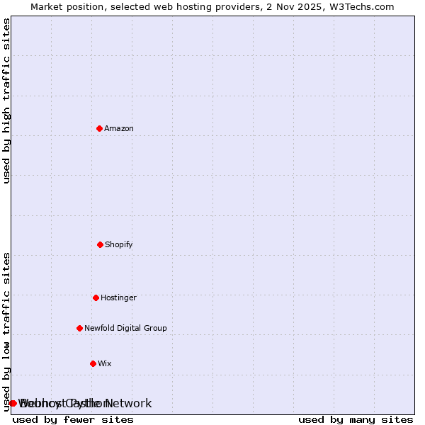 Market position of Bouncy Castle Network vs. Webhost Python
