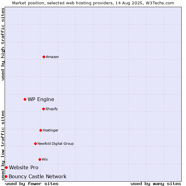 Market position of WP Engine vs. Website Pro vs. Bouncy Castle Network