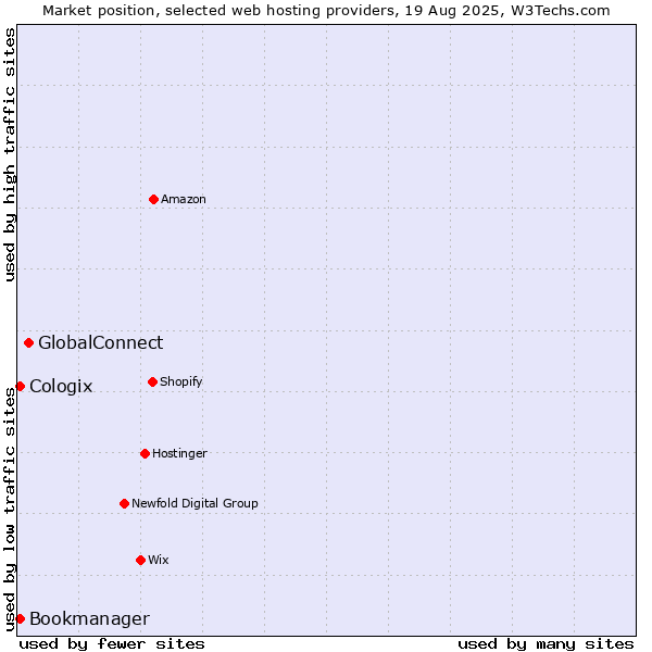 Market position of GlobalConnect vs. Bookmanager vs. Cologix