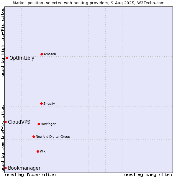 Market position of Optimizely vs. CloudVPS vs. Bookmanager