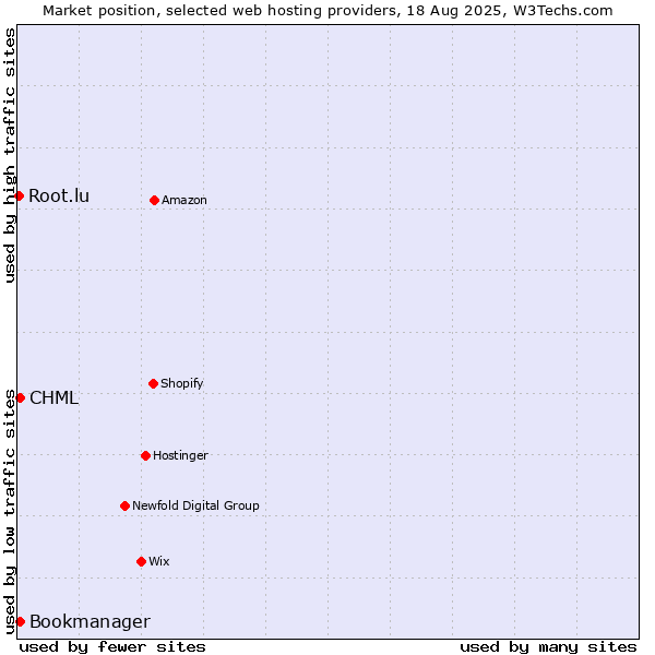 Market position of CHML vs. Bookmanager vs. Root.lu