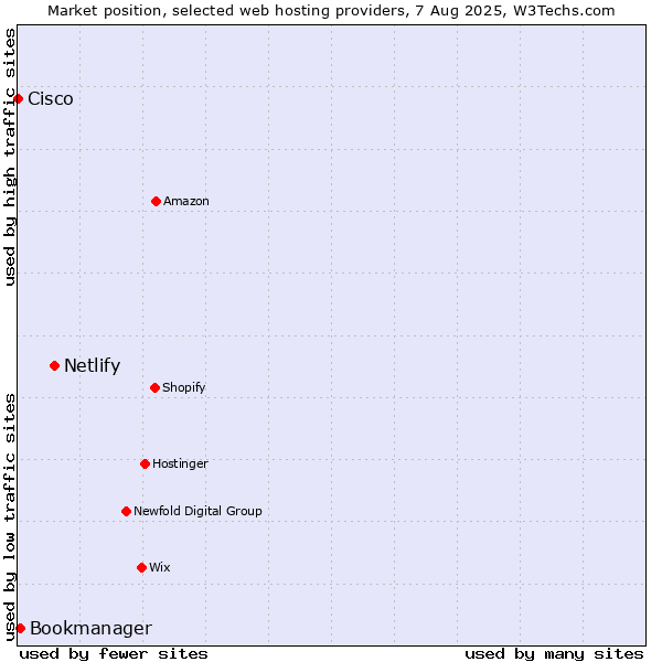 Market position of Netlify vs. Bookmanager vs. Cisco
