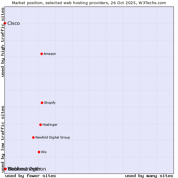Market position of Bookmanager vs. Webhost Python vs. Cisco
