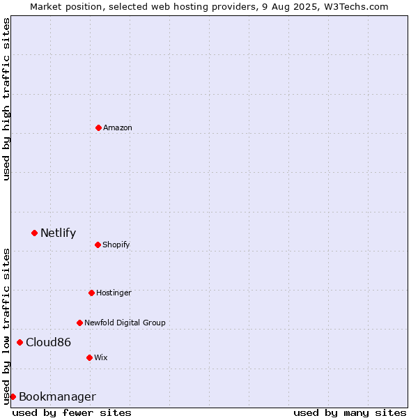 Market position of Netlify vs. Cloud86 vs. Bookmanager
