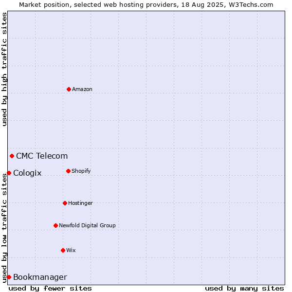 Market position of CMC Telecom vs. Bookmanager vs. Cologix