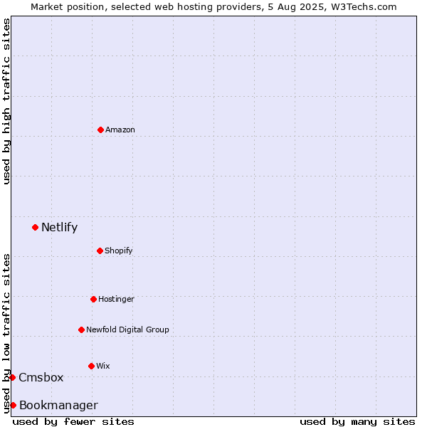 Market position of Netlify vs. Bookmanager vs. Cmsbox