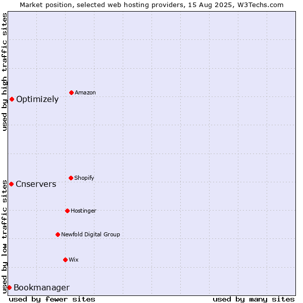 Market position of Optimizely vs. Cnservers vs. Bookmanager