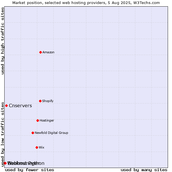 Market position of Cnservers vs. Bookmanager vs. Webhost Python