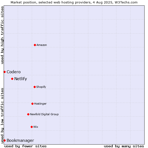 Market position of Netlify vs. Codero vs. Bookmanager
