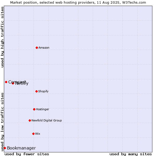 Market position of Netlify vs. Comcast vs. Bookmanager